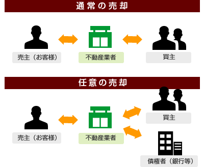 任意売却とは？